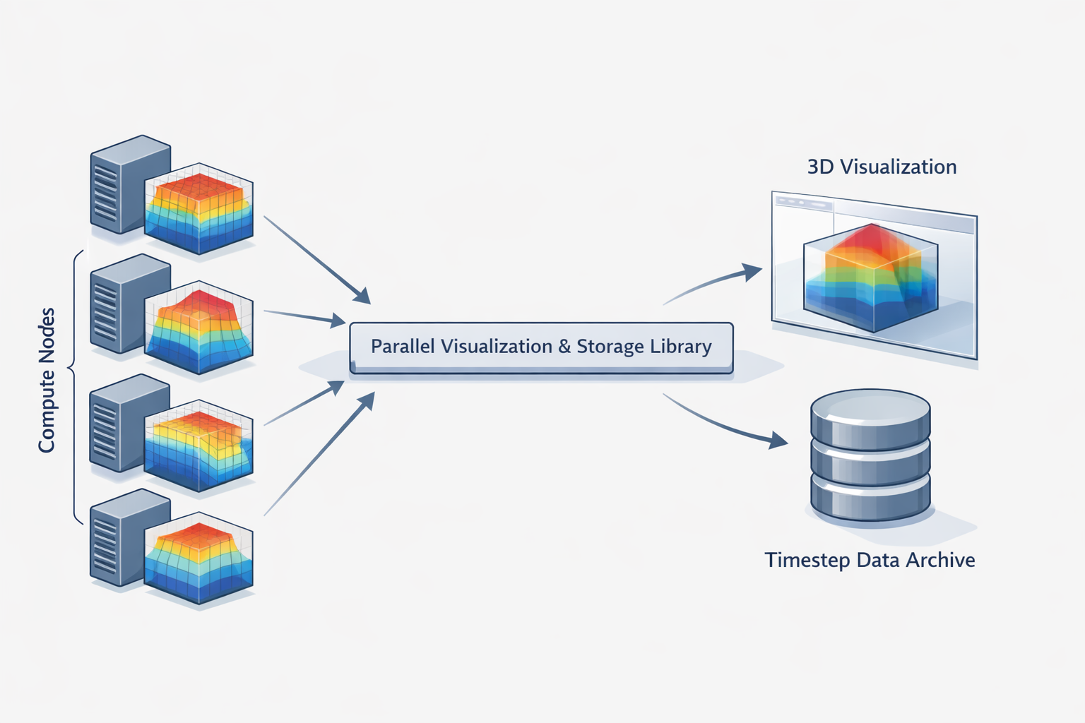 Distributed simulation workflow diagram showing compute nodes processing a 3D scalar field, feeding into a parallel visualization and storage layer, with outputs as 3D rendering and timestep data archive