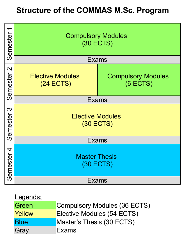 COMMAS curriculum structure showing 1st semester foundations → 2nd/3rd semester electives → 4th semester thesis